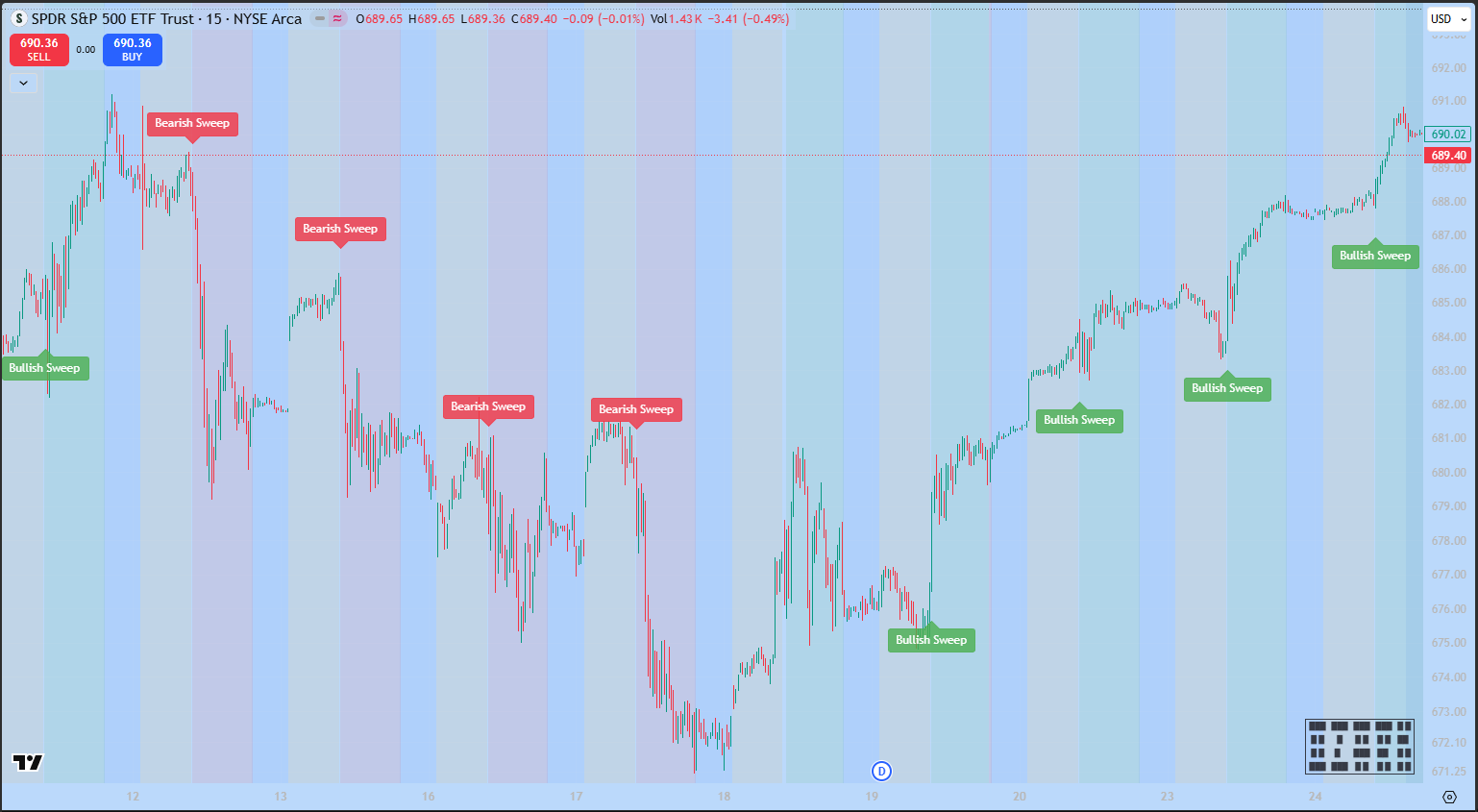 Ozark Lite indicator preview - SPY chart with Bullish/Bearish Sweep annotations